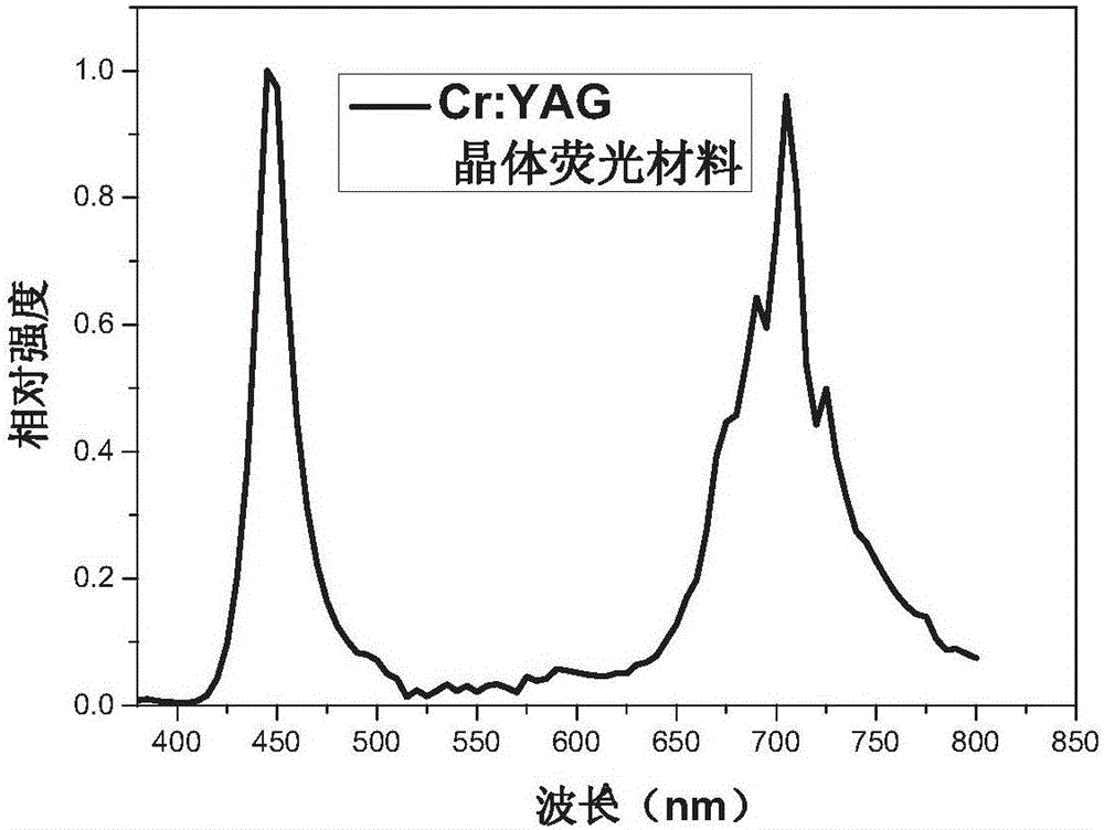 Red light-fluorescent light conversion material for plant lamp and preparation method of conversion material