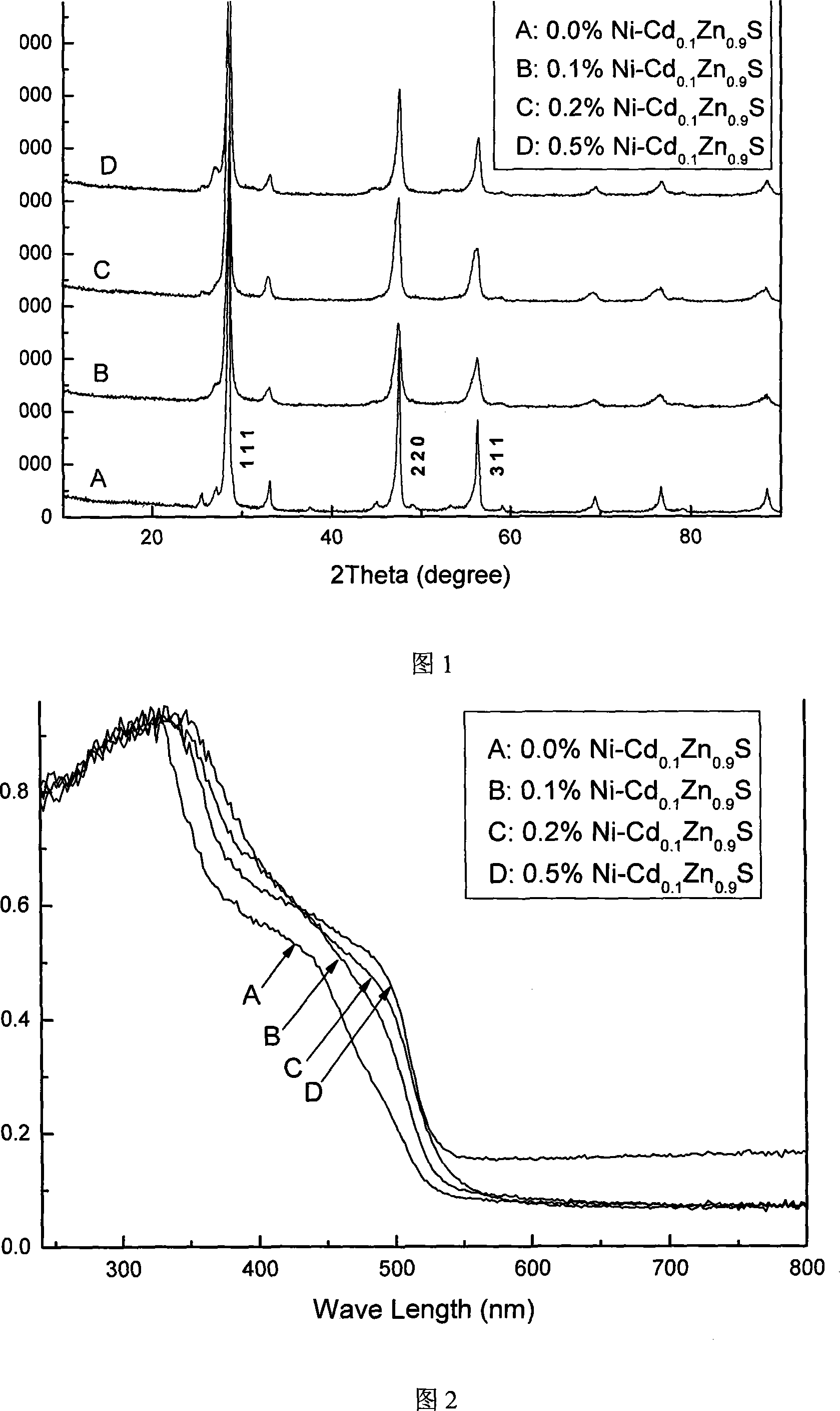 Ni doping Cd*.Zn*.*S micrometre ball photocatalyst and preparation method