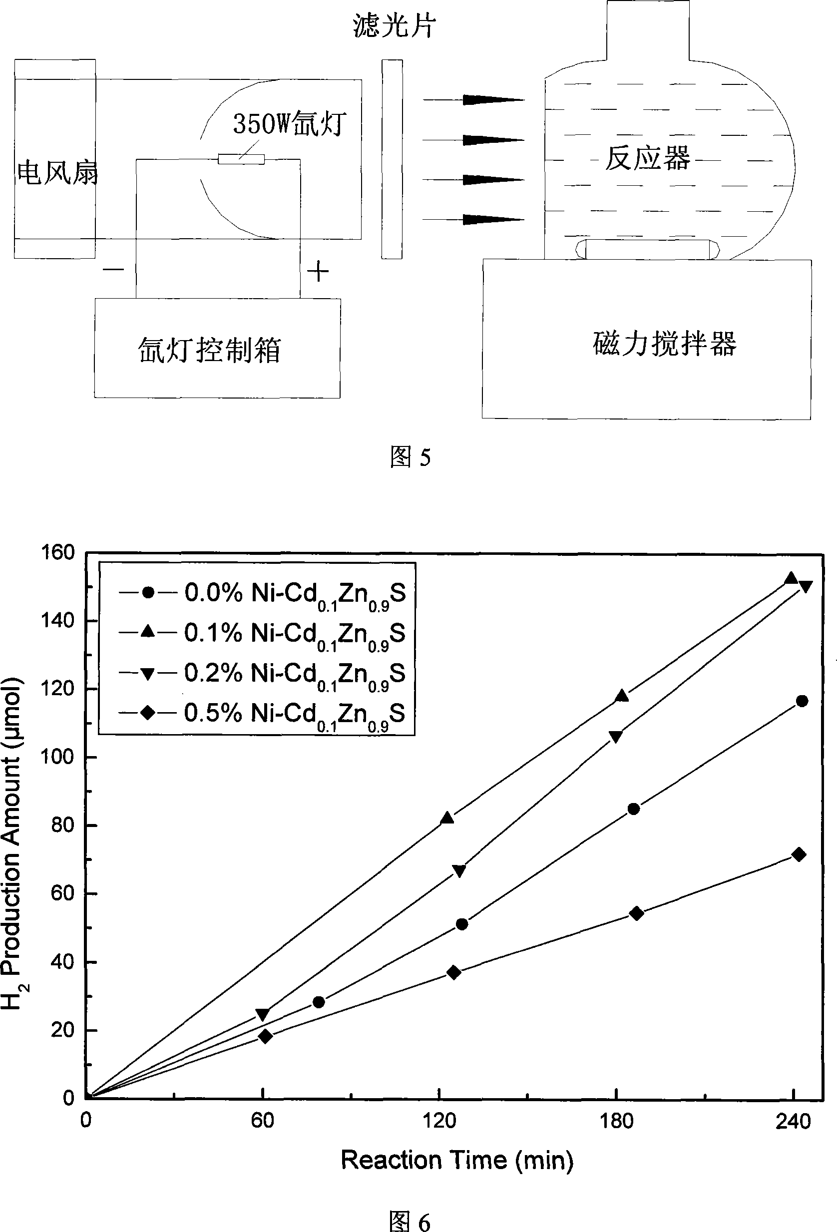 Ni doping Cd*.Zn*.*S micrometre ball photocatalyst and preparation method