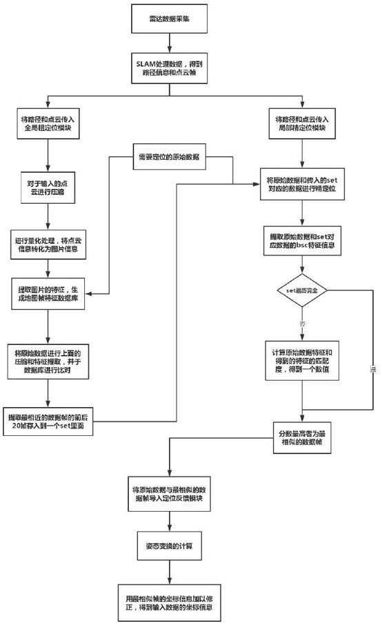 A global positioning system and method based on laser radar