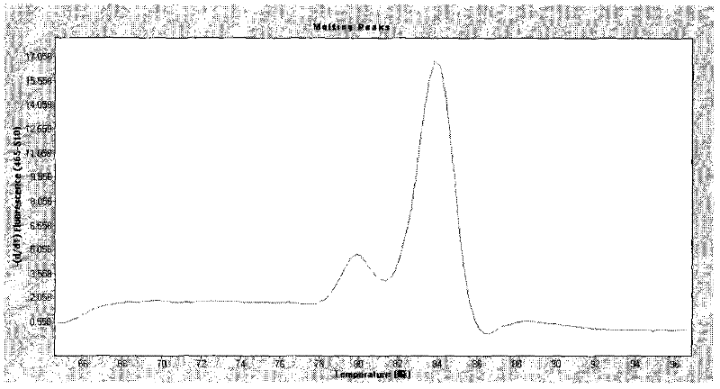 Fluorescent quantitative PCR method for simultaneous detection of streptococcus suis subtype 2 (SS2) extracellular protein factor and hemolysin gene