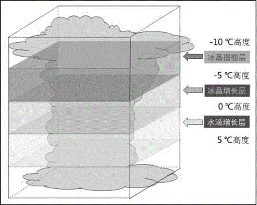 Cold cloud artificial precipitation enhancement work condition identification and work effect analysis method