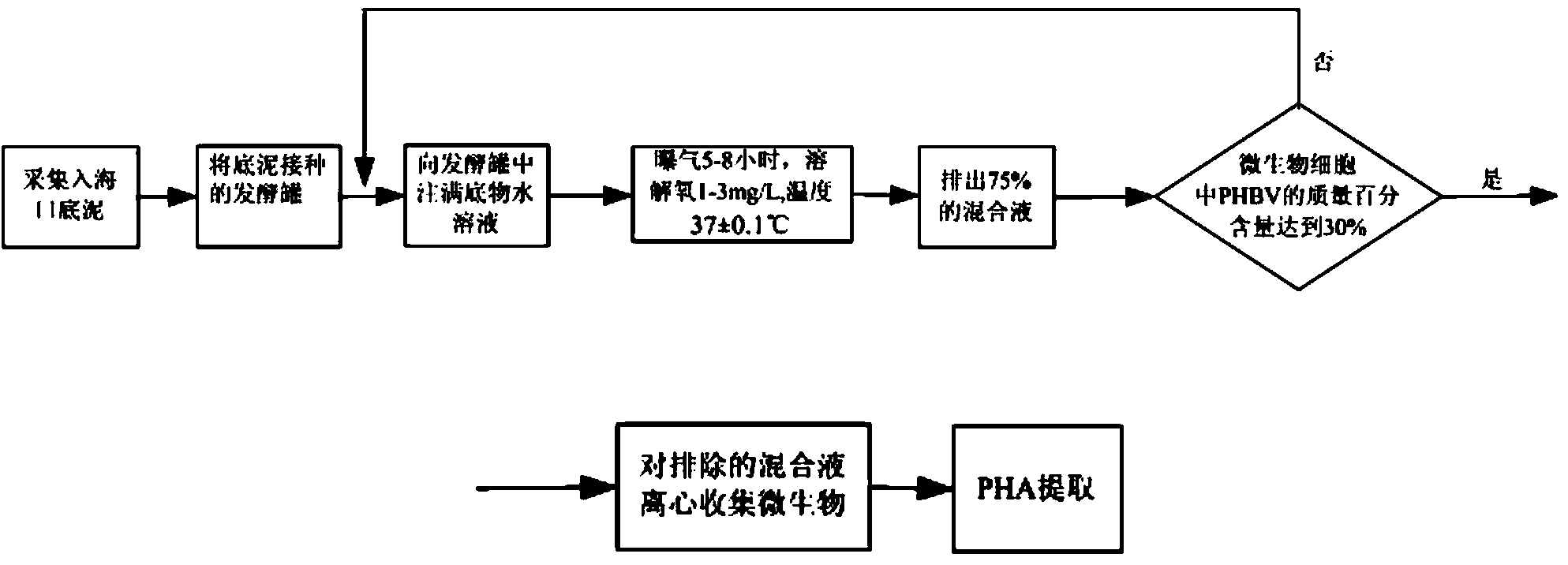 Method for taking glucose as substrate to continuously produce polyhydroxylbutyrate valerate (PHBV) in one step by using halophilic mixed bacteria