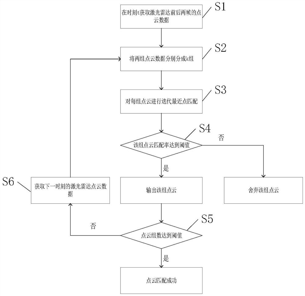 Laser Point Cloud Matching Method Based on Grouped Stepped Threshold Judgment