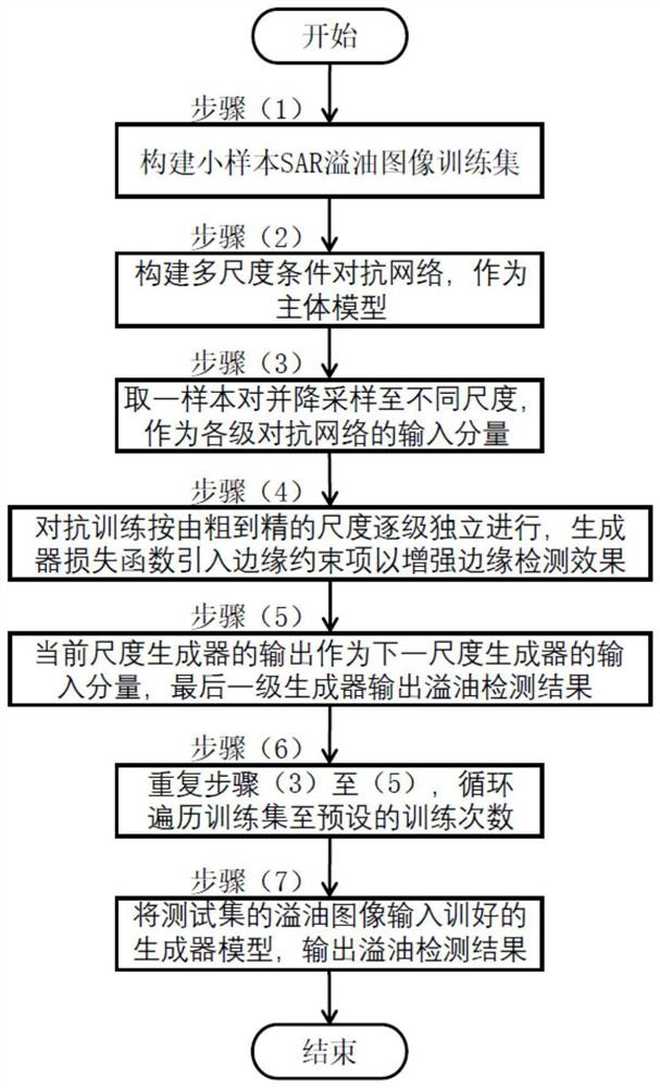 Offshore oil spill detection method based on multi-scale conditional adversarial network