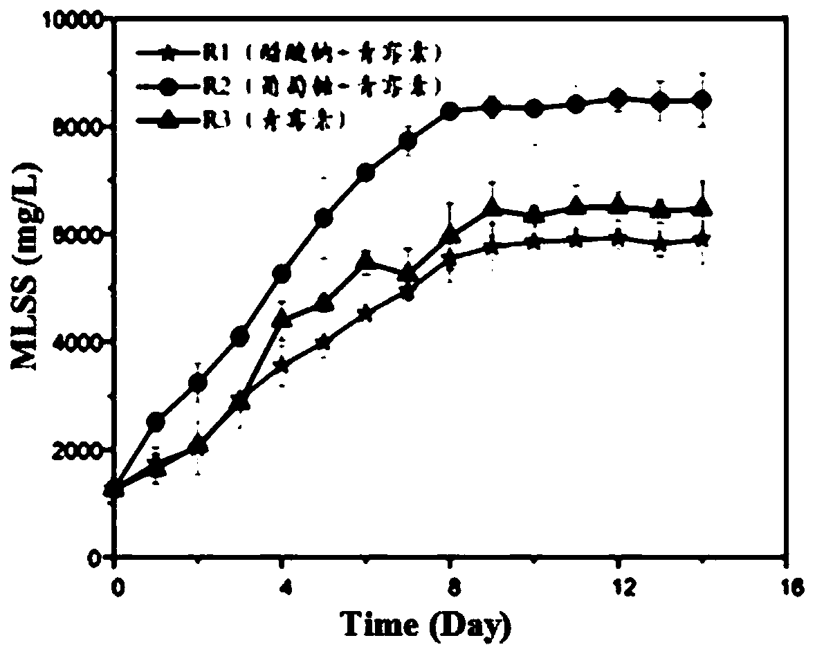A method for degrading penicillin-activated sludge by using glucose as a co-substrate