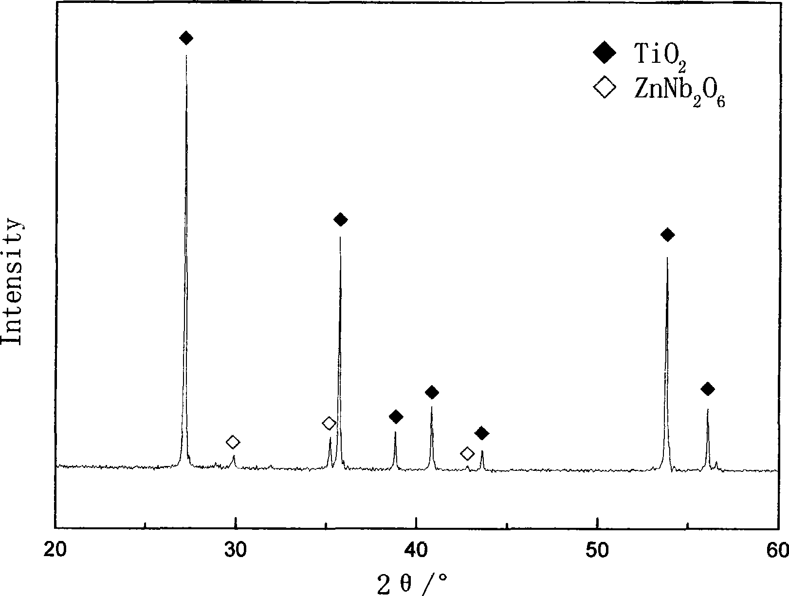 Zn-Ni-Ti microwave media ceramic capable of being sintered at low temperature and having high dielectric constant and preparation method thereof