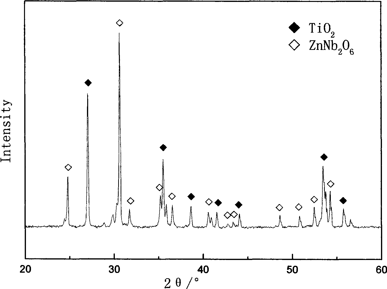 Zn-Ni-Ti microwave media ceramic capable of being sintered at low temperature and having high dielectric constant and preparation method thereof