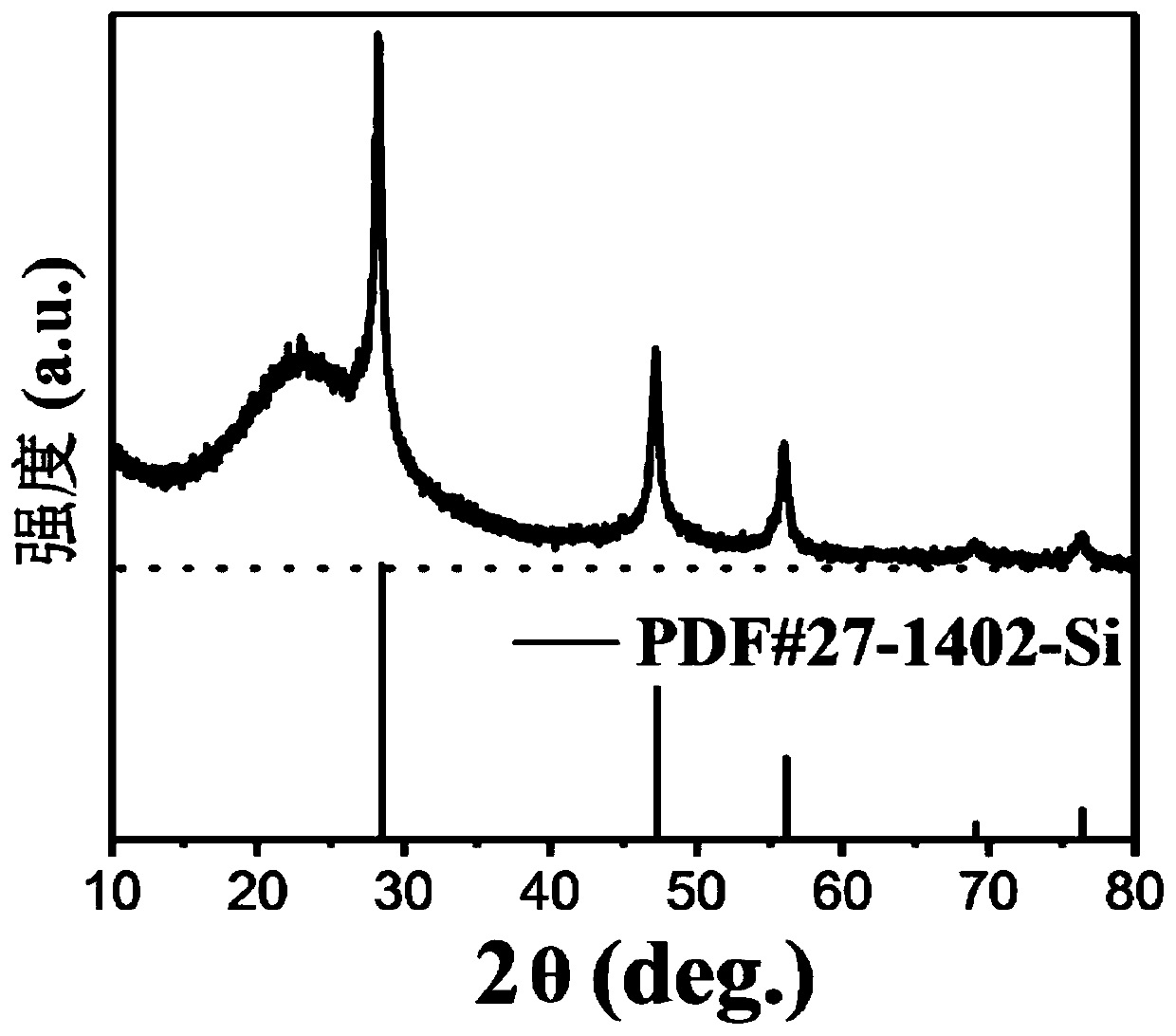 Method for preparing core-shell type silicon/carbon composite material through in-situ carbon coating and application of core-shell type silicon/carbon composite material