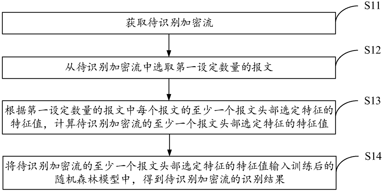 Encrypted stream identification method and device