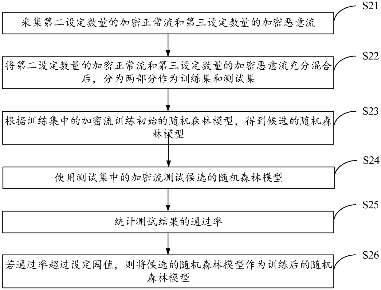 Encrypted stream identification method and device