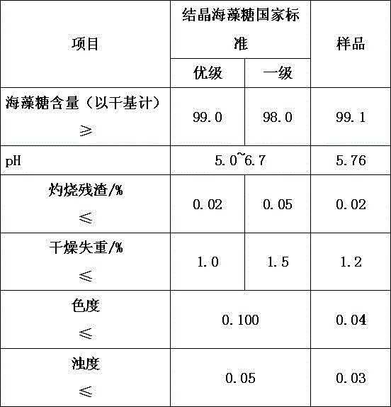 Method of industrial production for trehalose by way of microbial fermentation