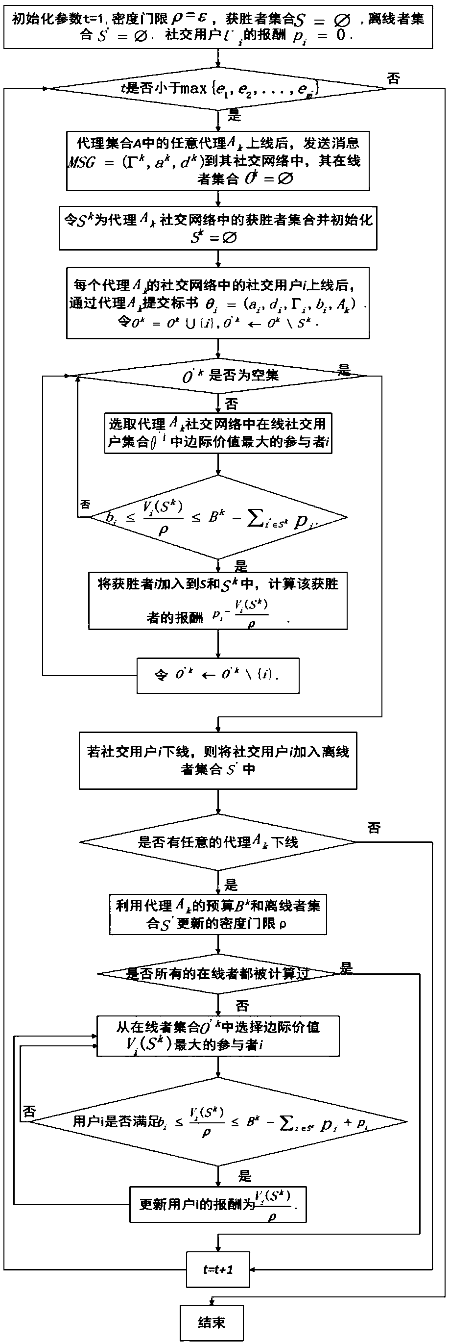 Social network-based mobile crowdsourcing online motivation method