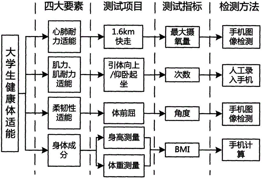 College student health physical fitness detection method based on intelligent mobile phone