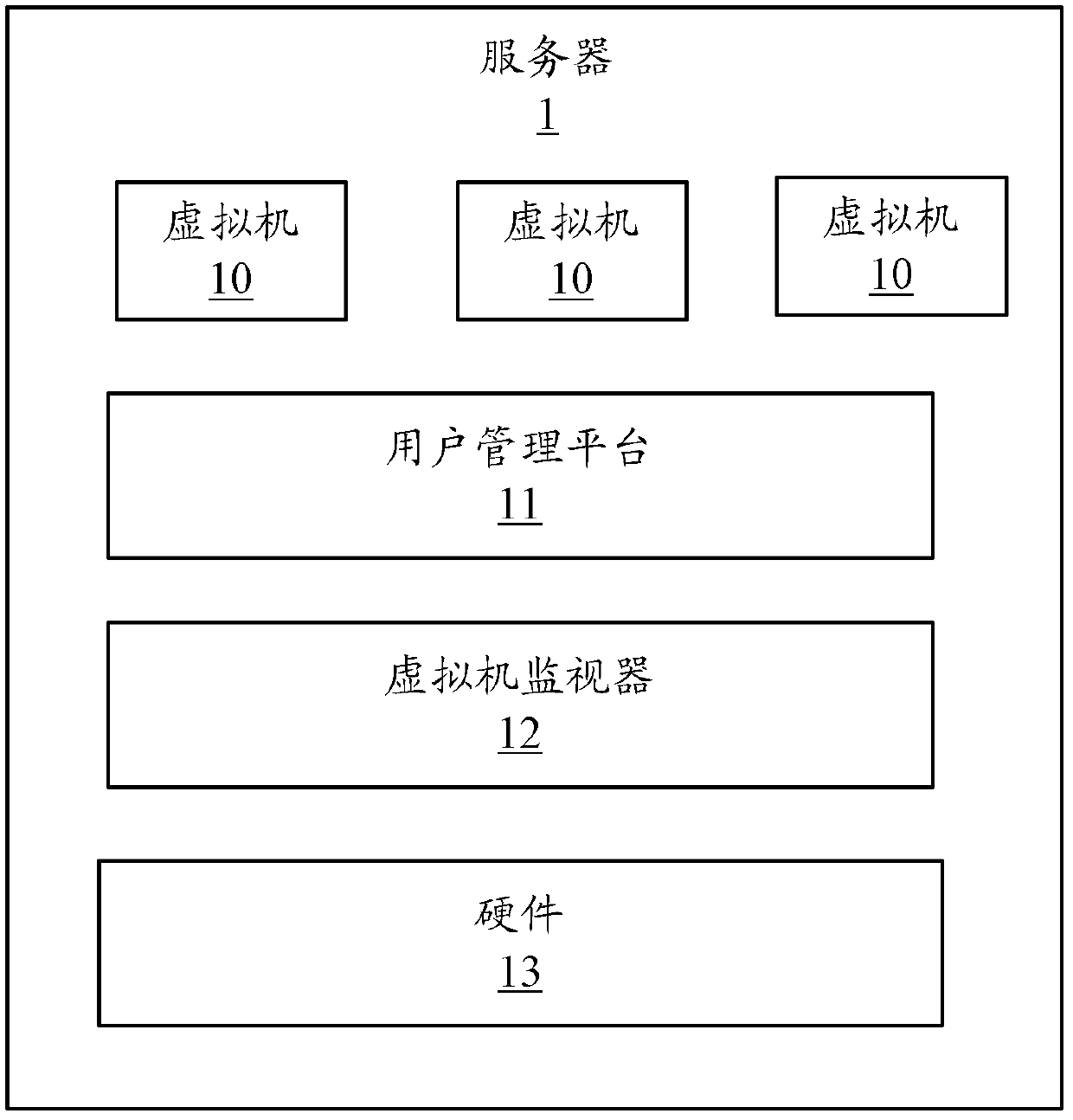 Method for increasing configuration quantity of virtual machines of server