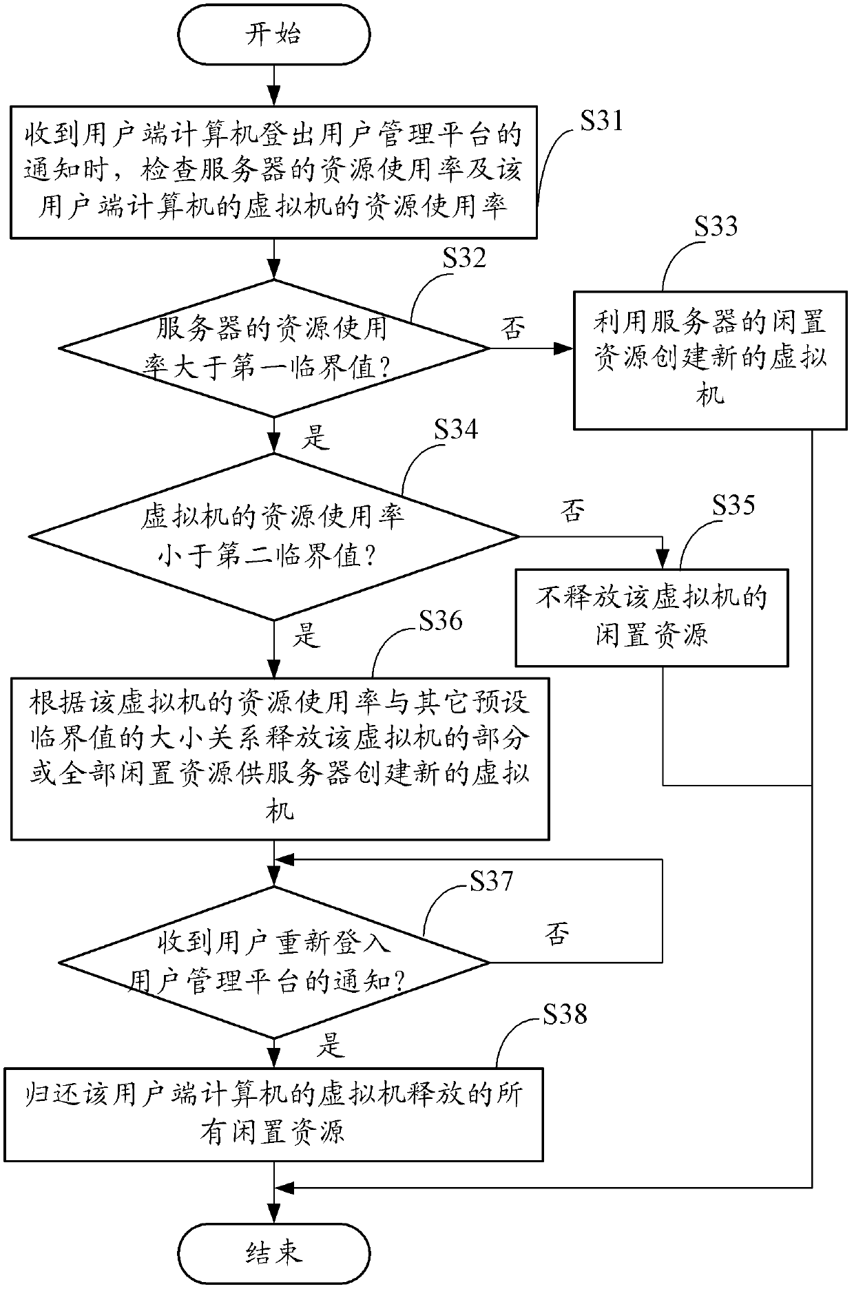 Method for increasing configuration quantity of virtual machines of server