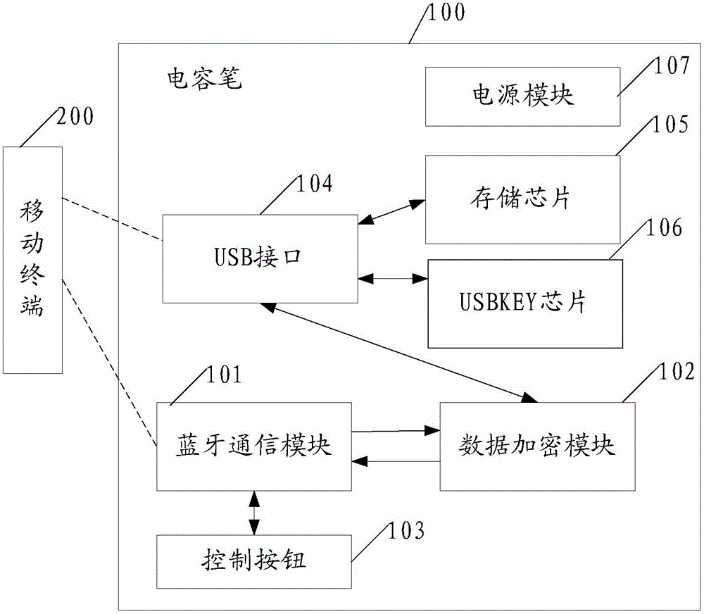 Capacitance pen