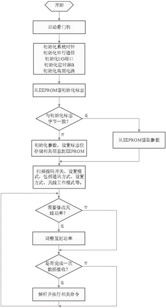 Anti-interference double-frequency radio frequency identification device