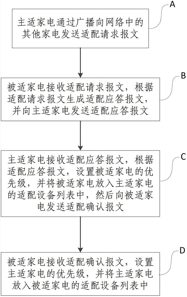 Automatic adaptation method between Internet of Things household appliances