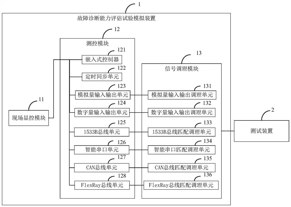 A Fault Diagnosis Capability Evaluation Test Simulation Device and System