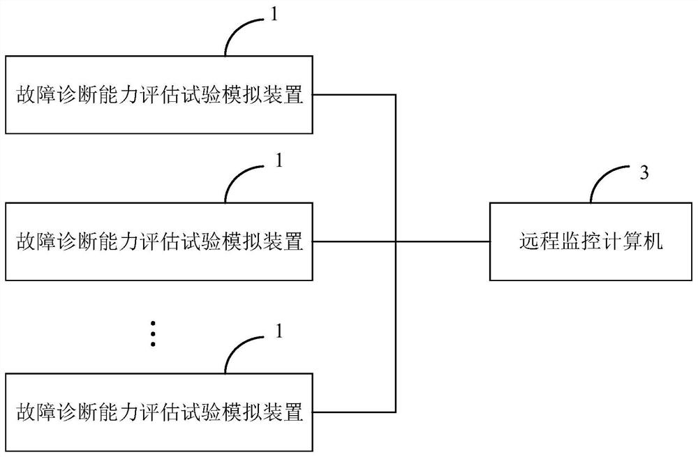 A Fault Diagnosis Capability Evaluation Test Simulation Device and System