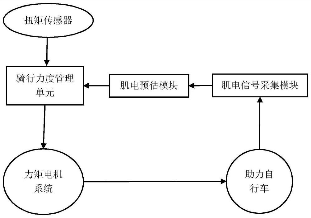 A monitoring method and system for intelligent power-assisted bicycles based on myoelectric evaluation