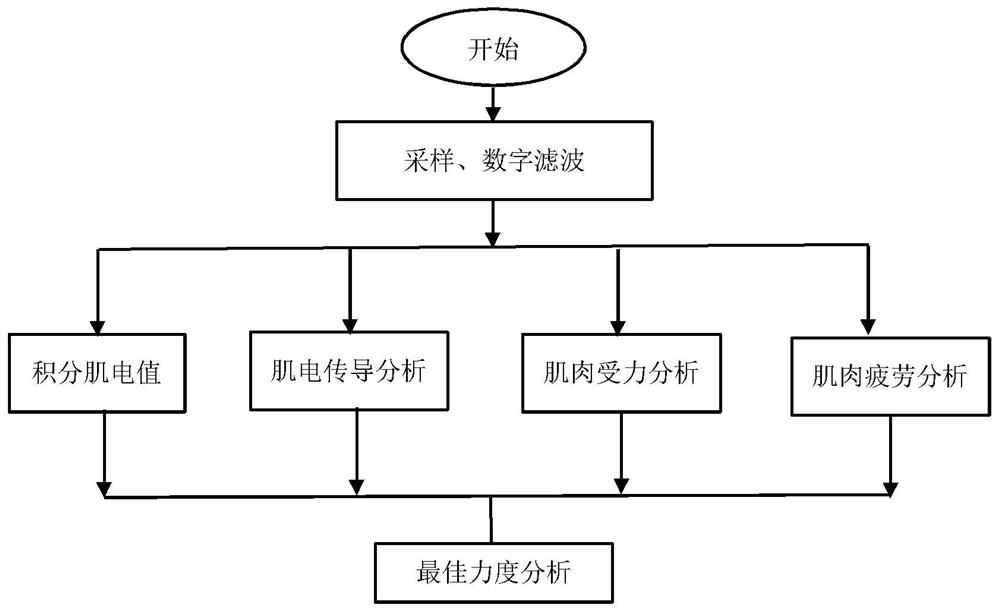 A monitoring method and system for intelligent power-assisted bicycles based on myoelectric evaluation