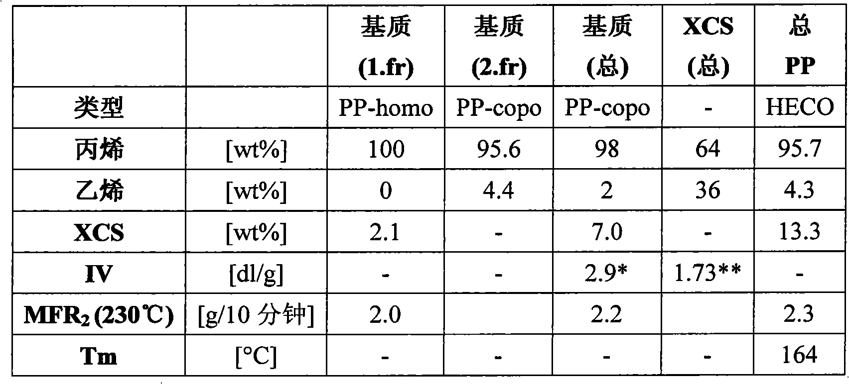 Composition based on polypropylene compounds with styrenic based elastomers