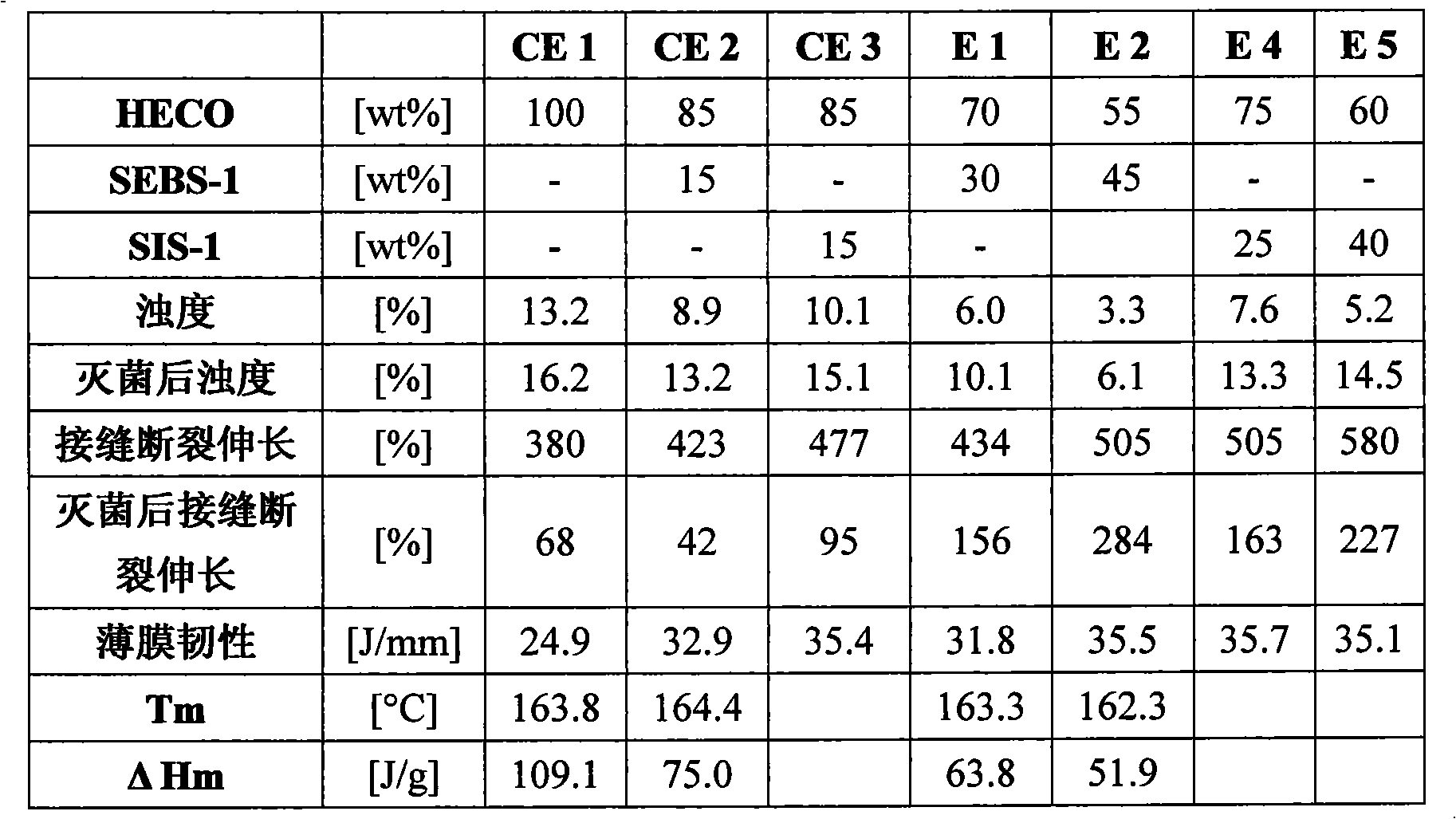 Composition based on polypropylene compounds with styrenic based elastomers