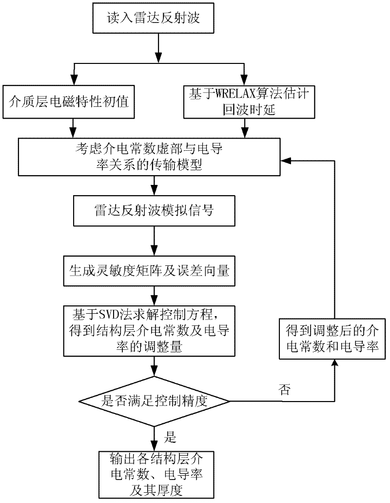 Inversion method of airport pavement medium layer electromagnetic property based on system identification theory