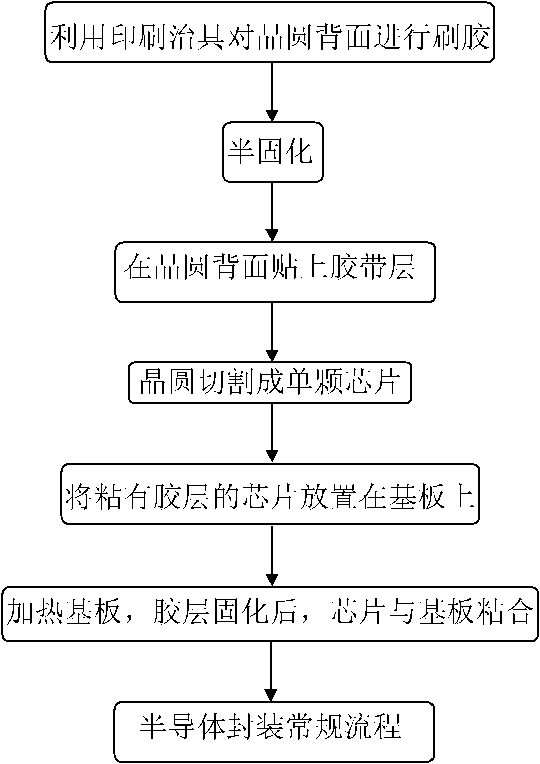 Semiconductor packaging bonding process