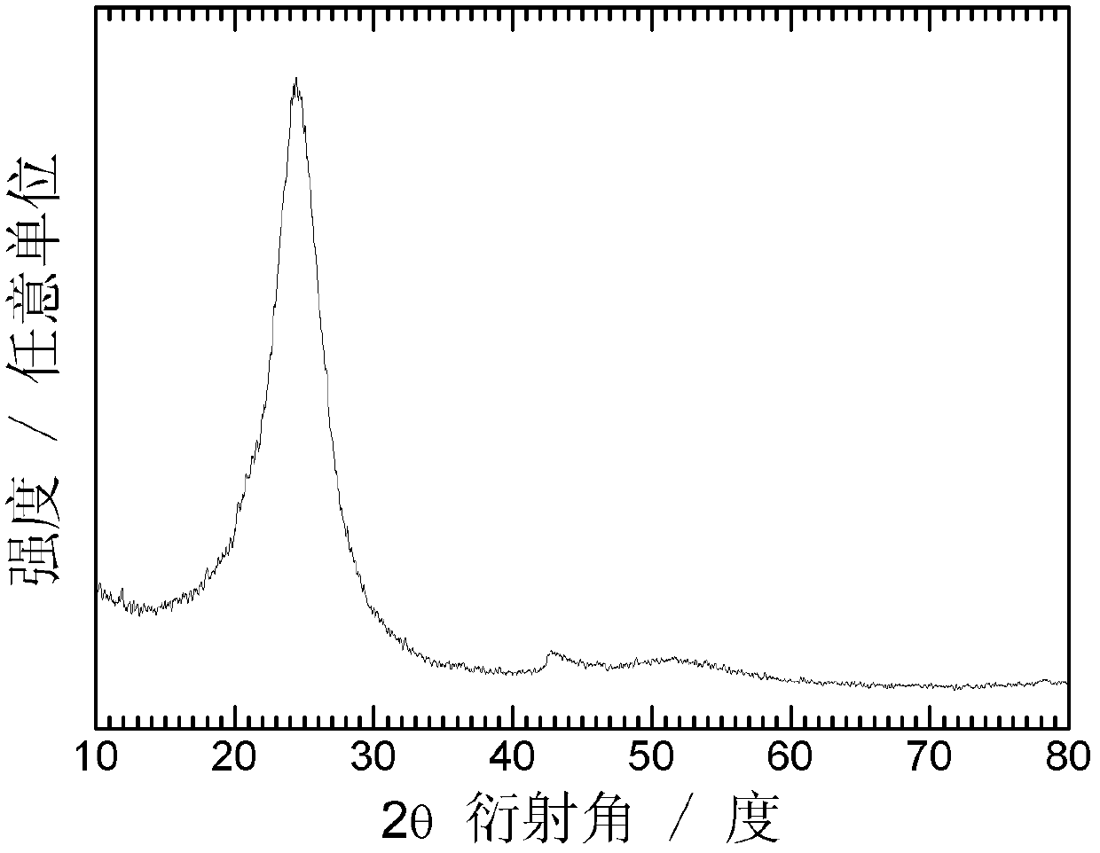 Method for preparing graphene