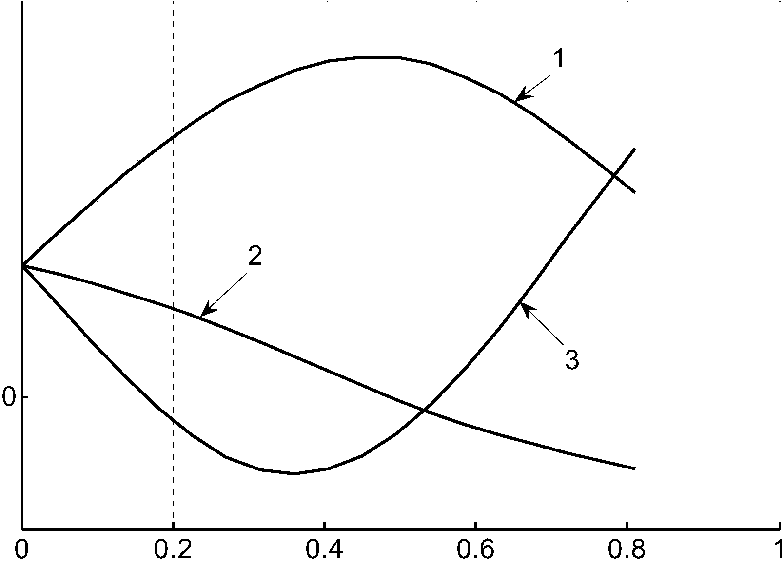 Structural dynamics design method of rotor of aerial engine