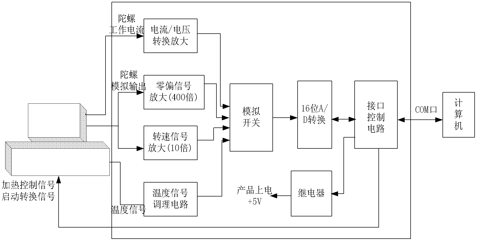 Automated testing system and method for index parameters of fiber optic gyro