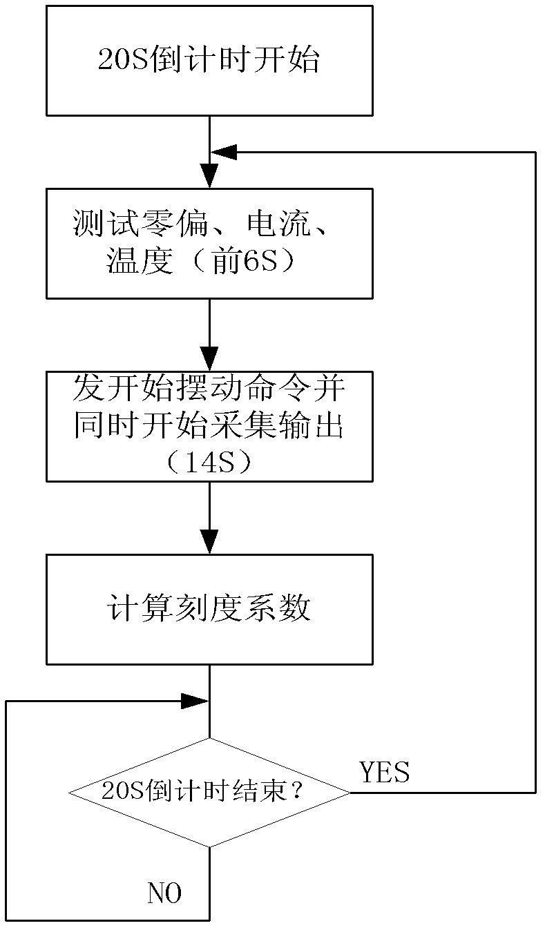 Automated testing system and method for index parameters of fiber optic gyro