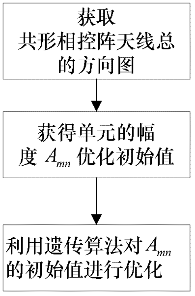 Conformal phased array antenna pattern synthesis method applied to unmanned aerial vehicle