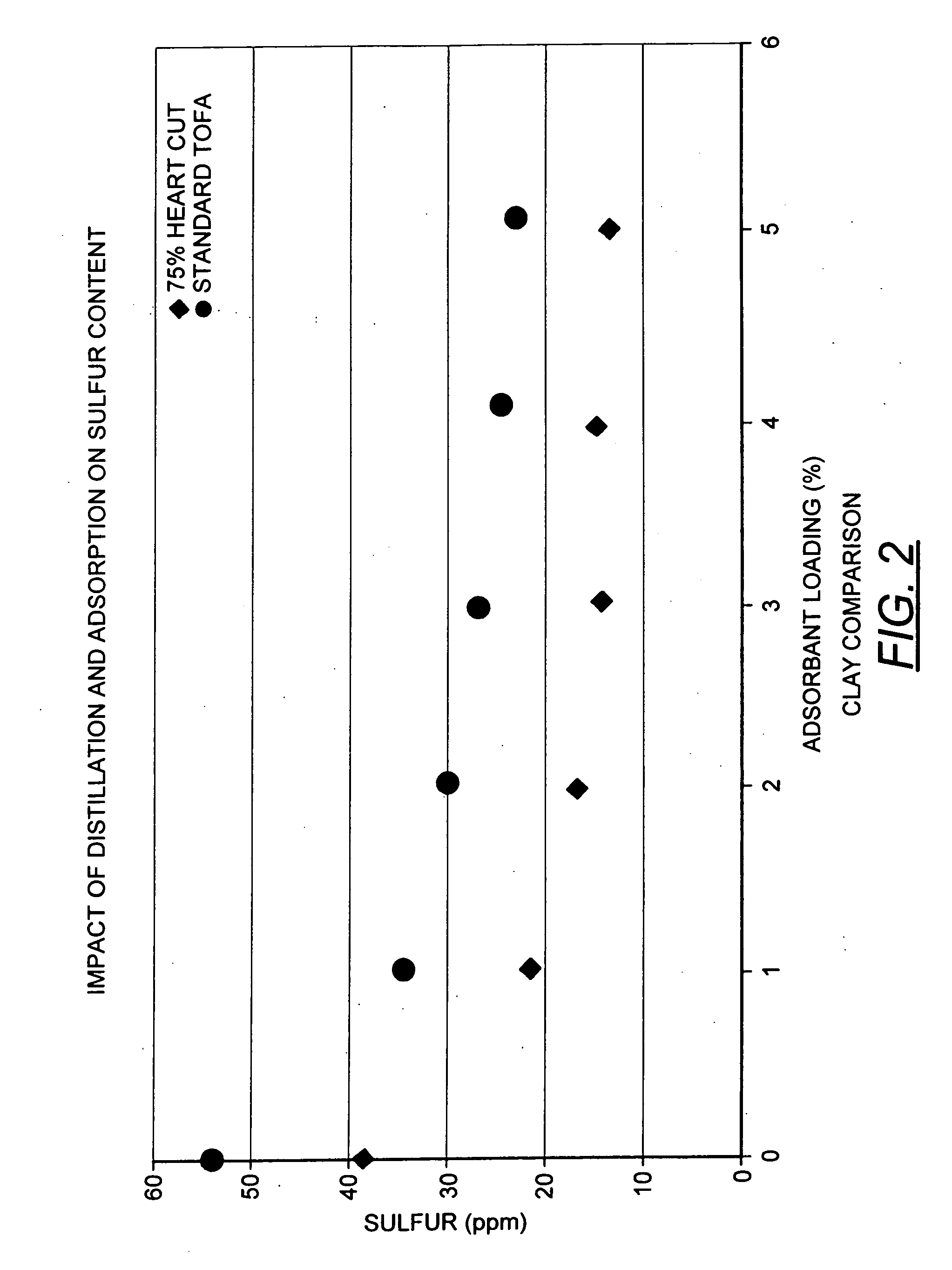 Low sulfur tall oil fatty acid