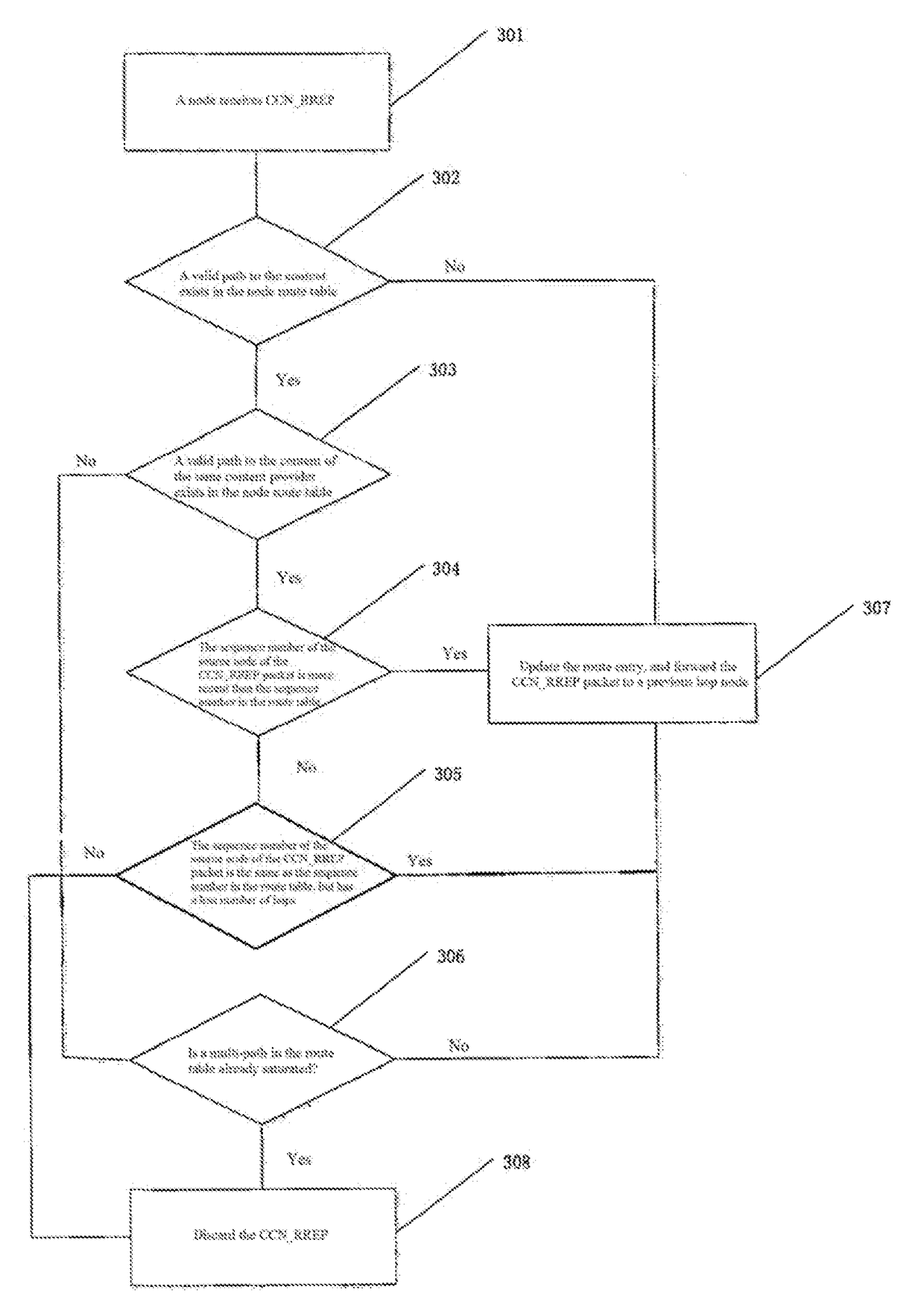 Content-centric network on-demand distance vector route method