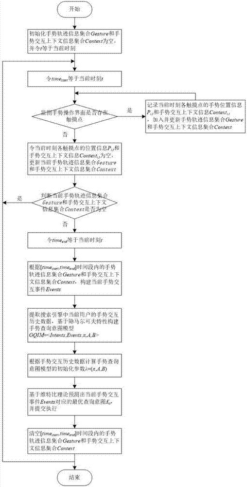 Gesture query intention prediction method based on hidden Markov model