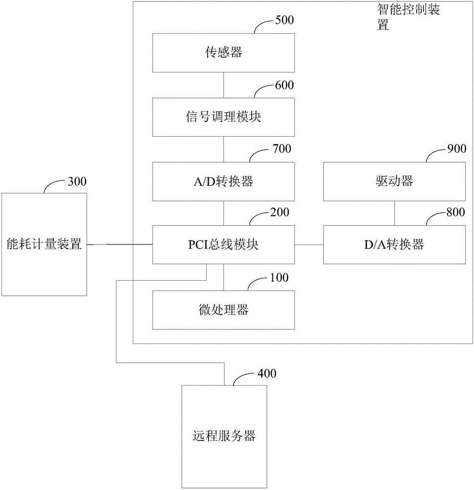 Intelligent control device and intelligent control method