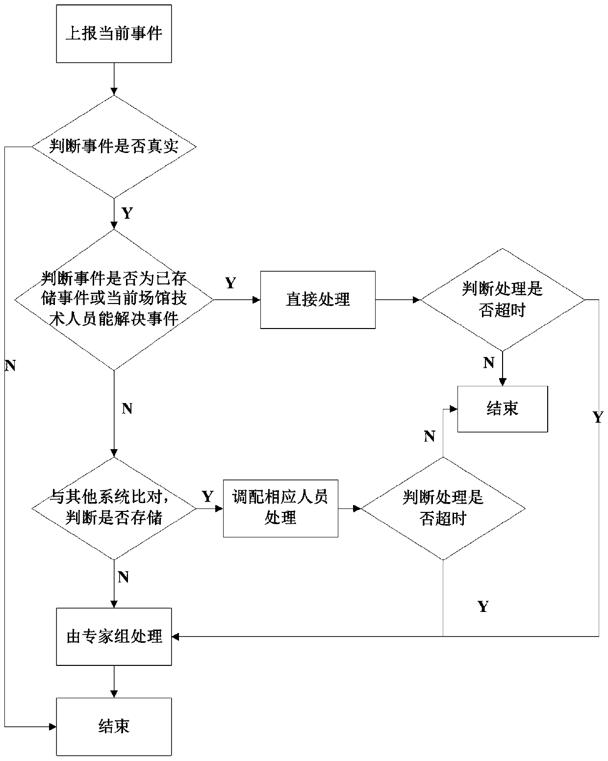 System and method for operation management during large-scale event competition