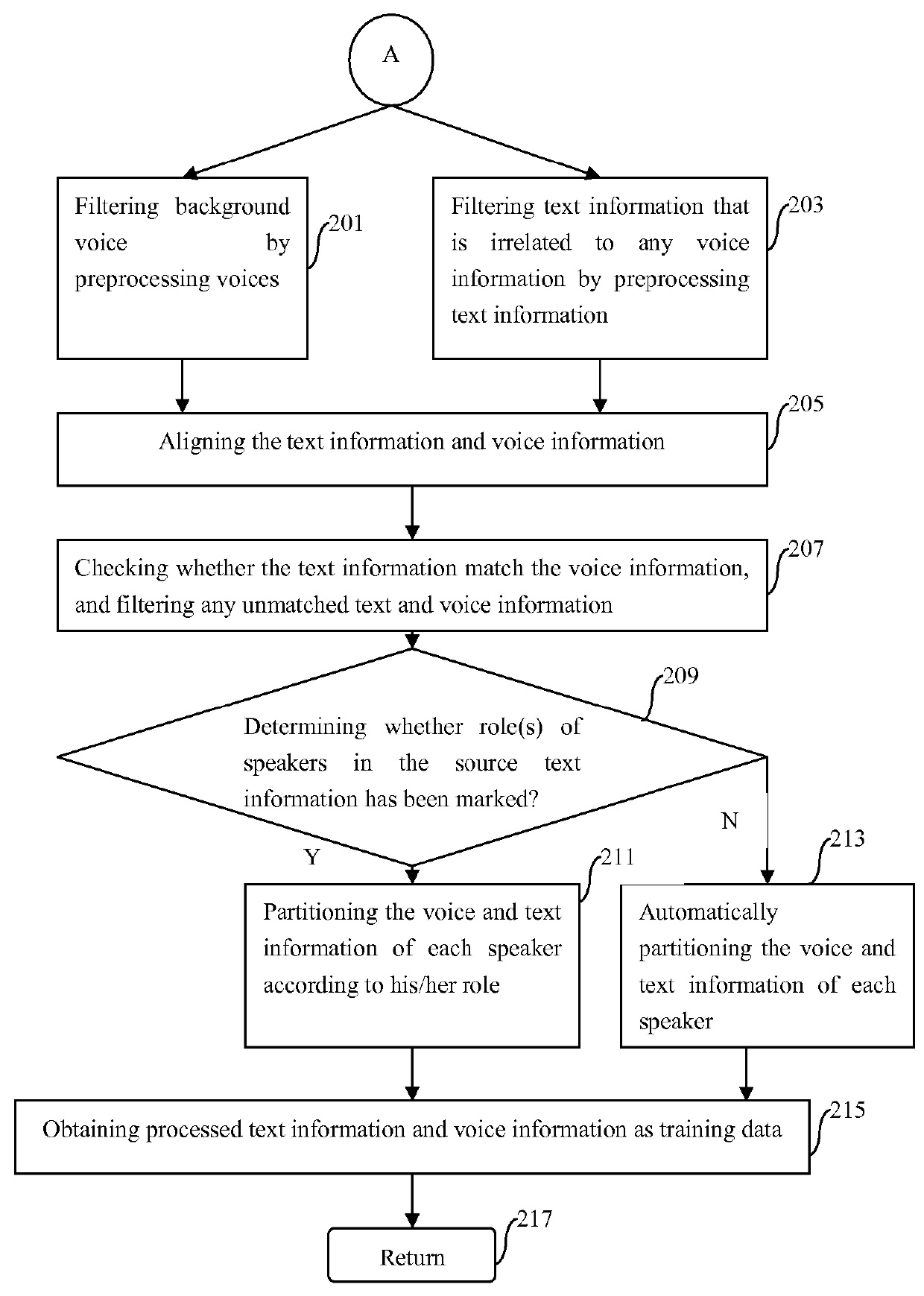 Method and apparatus for automatically converting voice