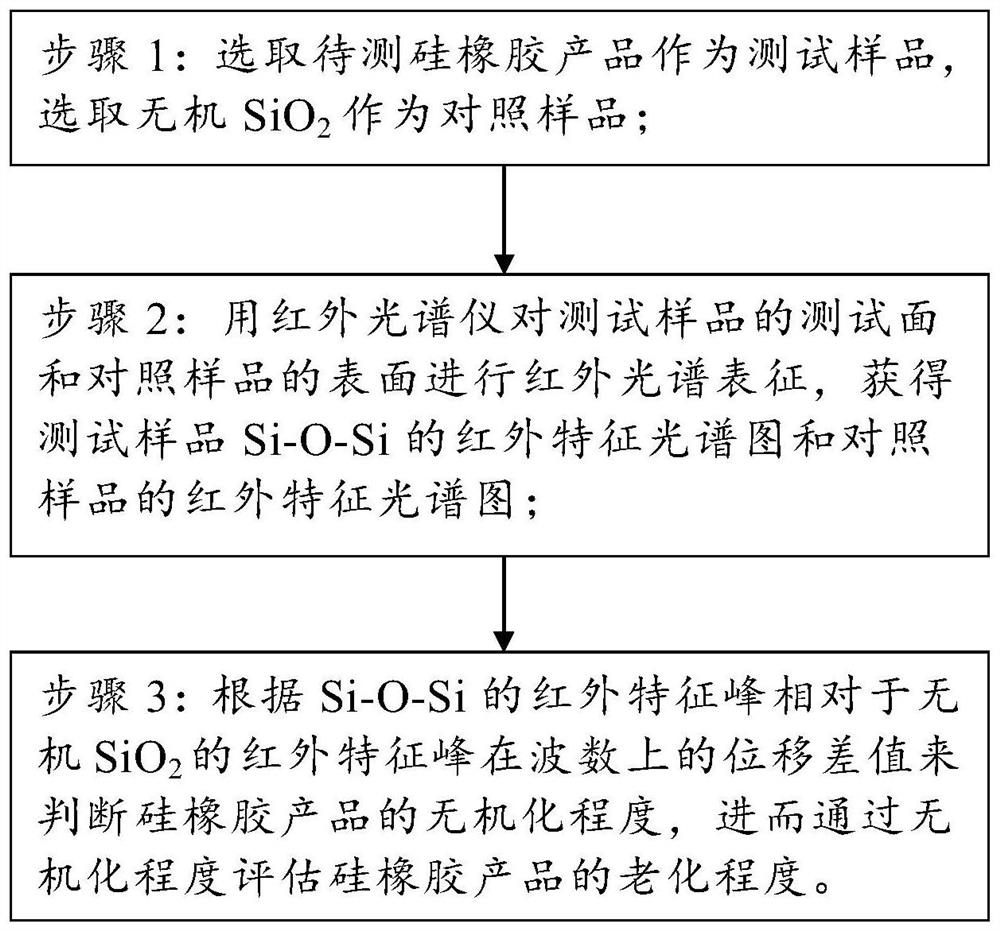 Method for evaluating aging degree of silicone rubber through inorganic degree