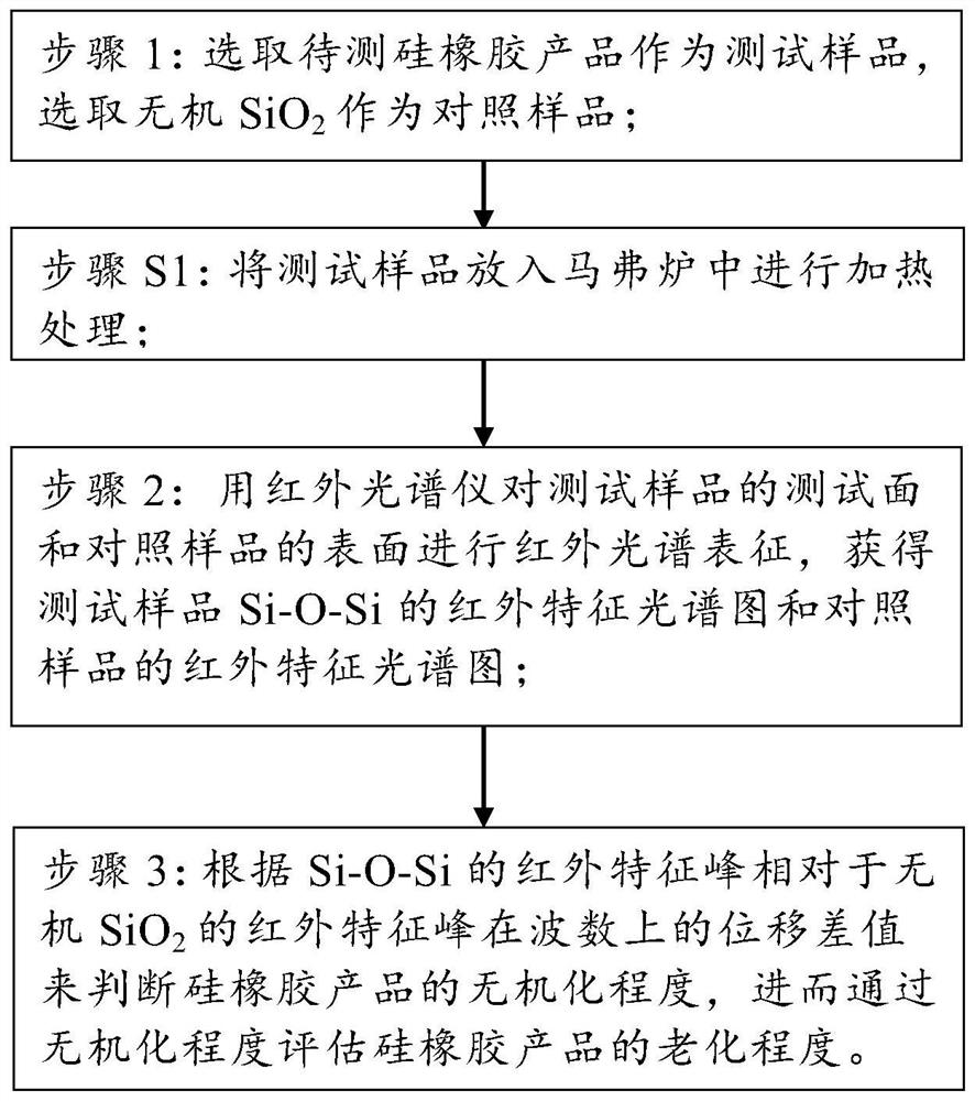 Method for evaluating aging degree of silicone rubber through inorganic degree