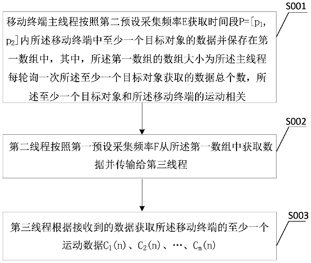 Method for acquiring gait characteristic data of terminal user based on mobile terminal data and server