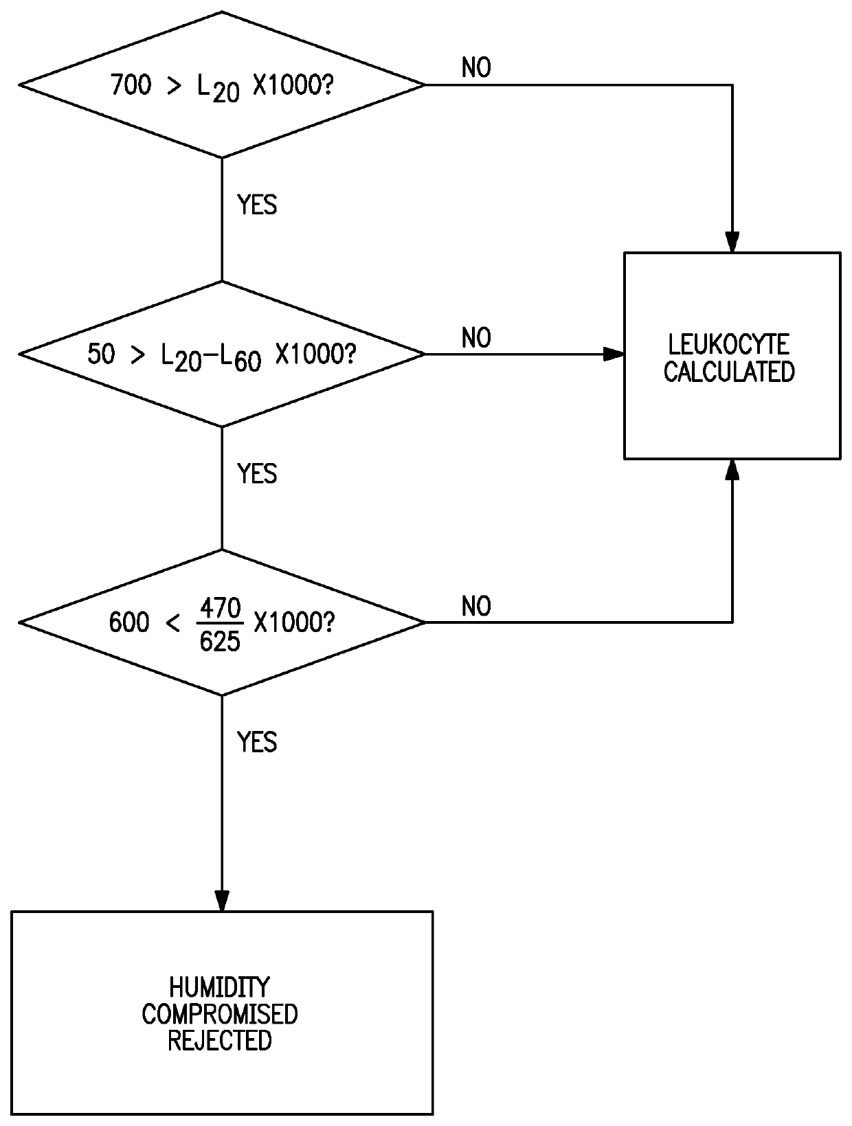 Device and method for detection of humidity-compromised urine test strips