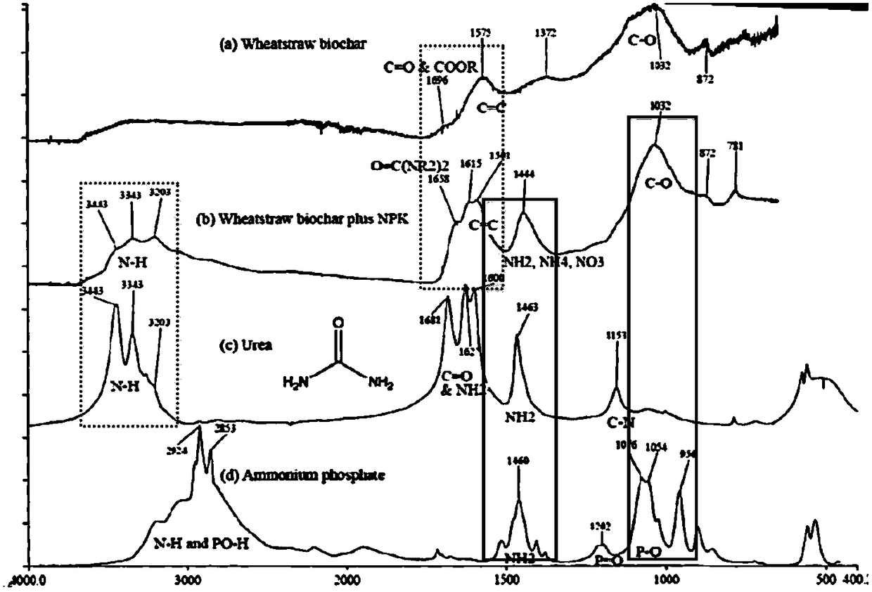 Biomass-charcoal basal fertilizer and preparation method therefor