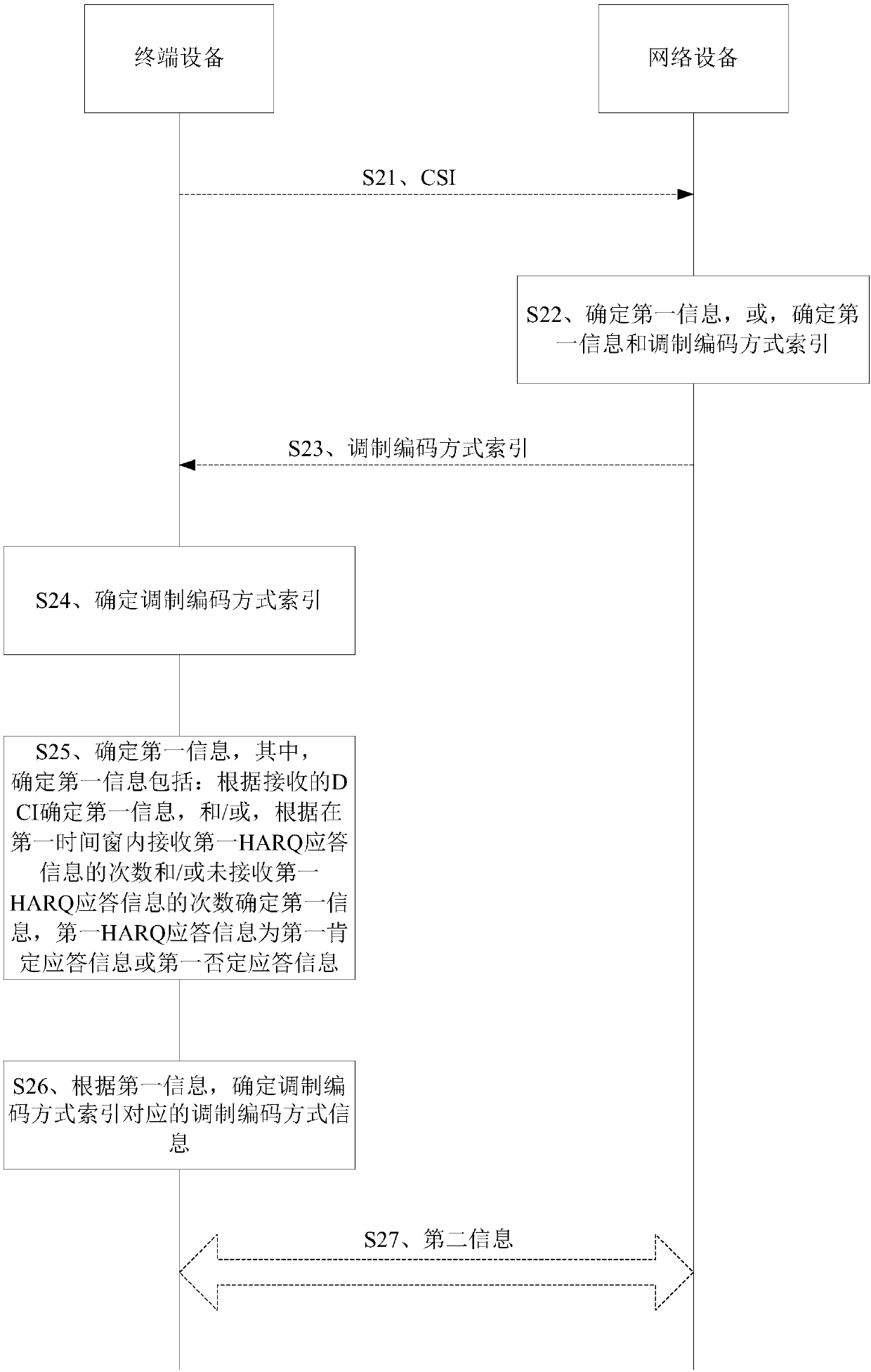 Communication method and device