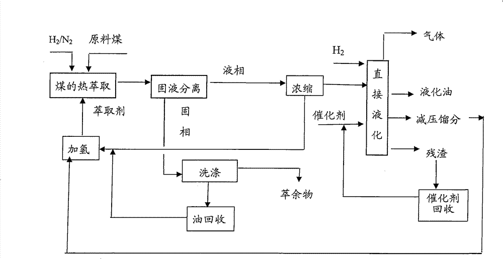 Coal liquefaction method