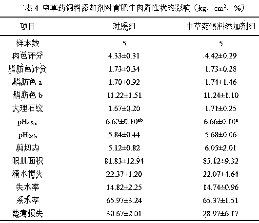 Chinese herbal medicine feed additive for beef cattle fattening and preparation method and using method of Chinese herbal medicine feed additive